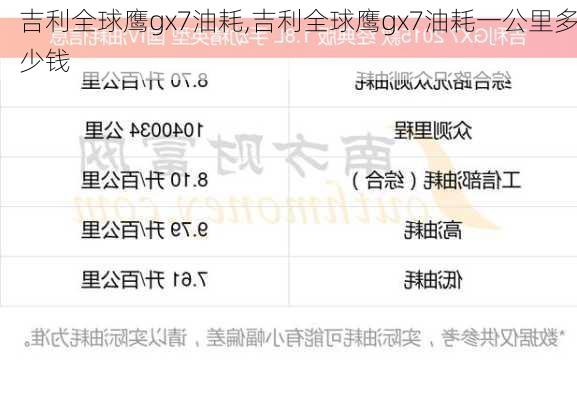 吉利全球鹰gx7油耗,吉利全球鹰gx7油耗一公里多少钱