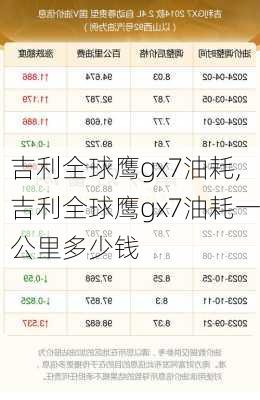 吉利全球鹰gx7油耗,吉利全球鹰gx7油耗一公里多少钱