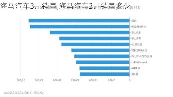 海马汽车3月销量,海马汽车3月销量多少