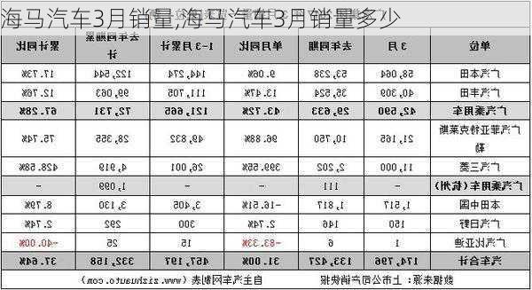 海马汽车3月销量,海马汽车3月销量多少