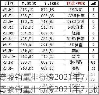 奇骏销量排行榜2021年7月,奇骏销量排行榜2021年7月份