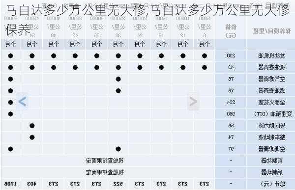 马自达多少万公里无大修,马自达多少万公里无大修保养