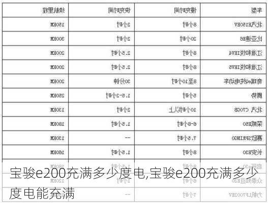 宝骏e200充满多少度电,宝骏e200充满多少度电能充满