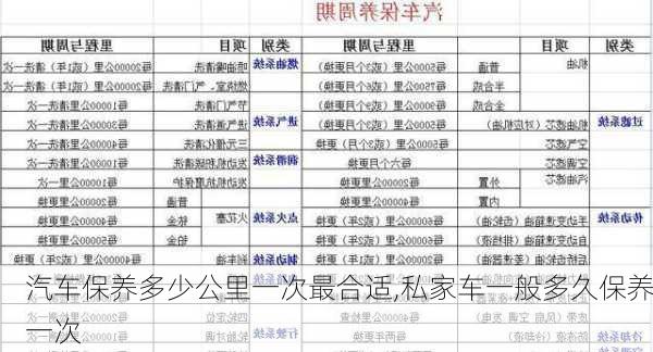 汽车保养多少公里一次最合适,私家车一般多久保养一次