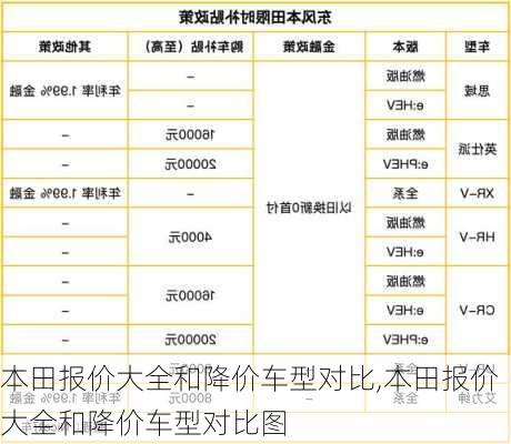 本田报价大全和降价车型对比,本田报价大全和降价车型对比图