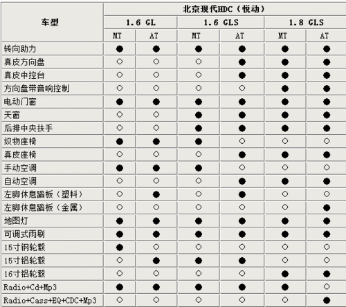 北京现代悦动2012款配置参数表,北京现代悦动2012款配置参数表图片