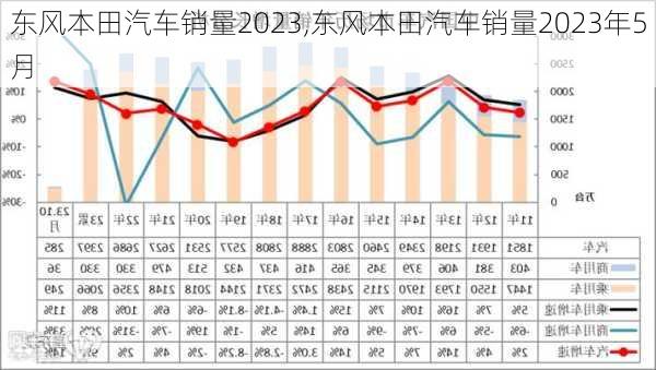 东风本田汽车销量2023,东风本田汽车销量2023年5月