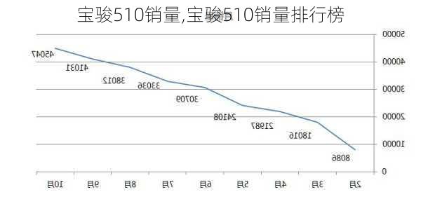 宝骏510销量,宝骏510销量排行榜