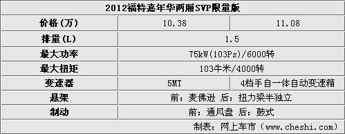 福特新嘉年华三厢尺寸参数,福特新嘉年华三厢尺寸参数表