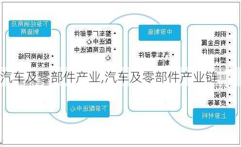 汽车及零部件产业,汽车及零部件产业链