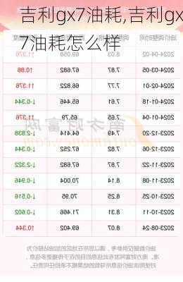 吉利gx7油耗,吉利gx7油耗怎么样