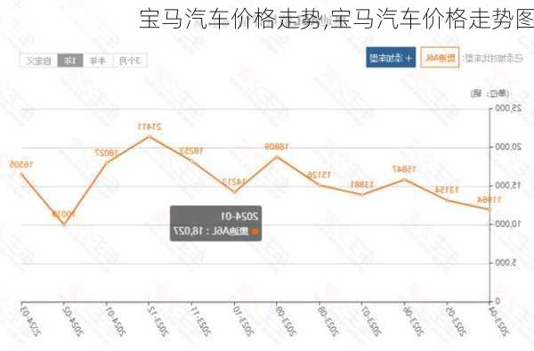 宝马汽车价格走势,宝马汽车价格走势图