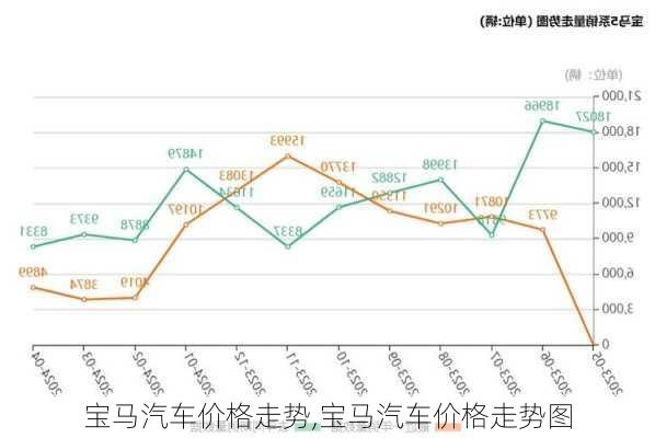 宝马汽车价格走势,宝马汽车价格走势图