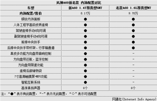 东风风神a60价格参数,东风风神a60价格参数配置