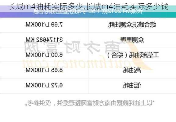 长城m4油耗实际多少,长城m4油耗实际多少钱