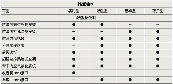 比亚迪f0参数配置,比亚迪f0参数配置长宽