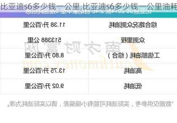 比亚迪s6多少钱一公里,比亚迪s6多少钱一公里油耗