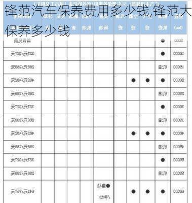 锋范汽车保养费用多少钱,锋范大保养多少钱