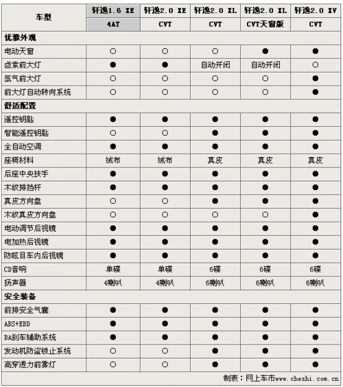 东风日产轩逸2012款参数配置表,东风日产轩逸2012款参数配置表图片