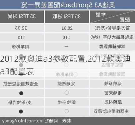 2012款奥迪a3参数配置,2012款奥迪a3配置表