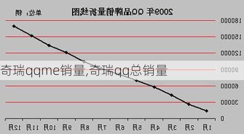 奇瑞qqme销量,奇瑞qq总销量