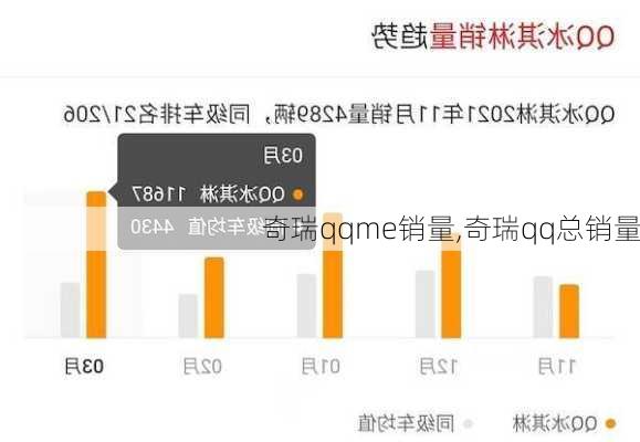 奇瑞qqme销量,奇瑞qq总销量
