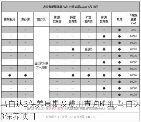 马自达3保养周期及费用查询明细,马自达3保养项目