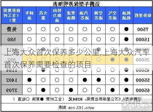 上海大众首次保养多少公里,上海大众汽车首次保养需要检查的项目