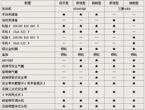 09比亚迪f0参数配置,比亚迪f0参数配置长宽