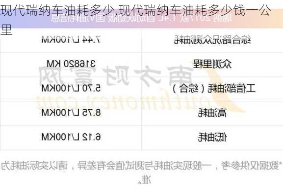 现代瑞纳车油耗多少,现代瑞纳车油耗多少钱一公里