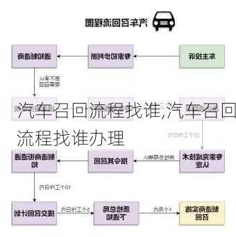 汽车召回流程找谁,汽车召回流程找谁办理