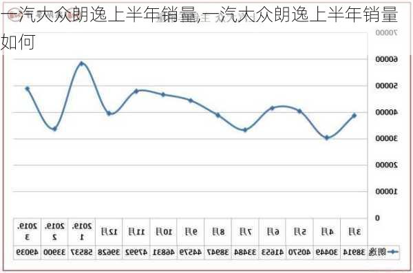 一汽大众朗逸上半年销量,一汽大众朗逸上半年销量如何