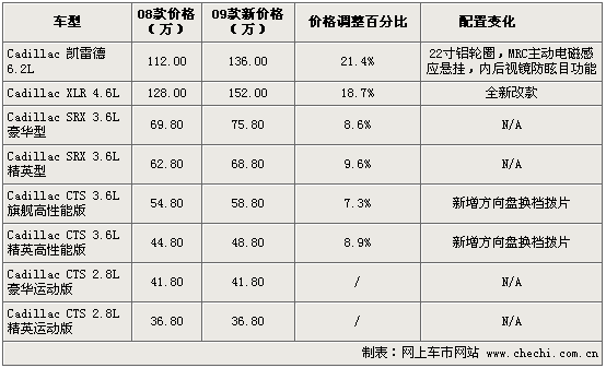 凯迪拉克sts报价,凯迪拉克stal报价