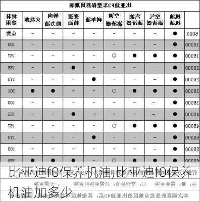 比亚迪f0保养机油,比亚迪f0保养机油加多少