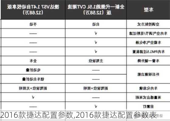 2016款捷达配置参数,2016款捷达配置参数表