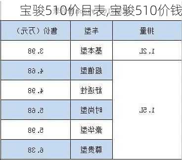 宝骏510价目表,宝骏510价钱