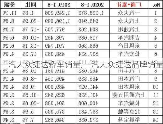 一汽大众捷达轿车销量,一汽大众捷达品牌销量