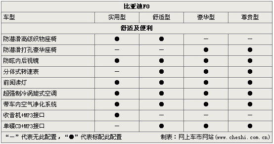 比亚迪fo配置参数表,f0比亚迪参数