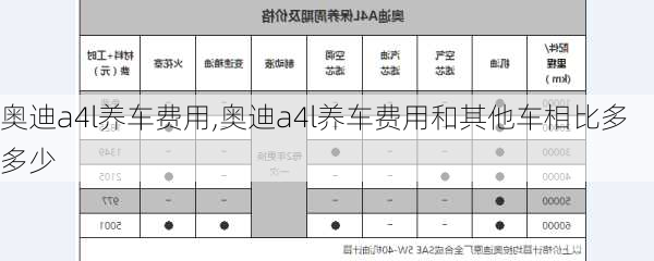 奥迪a4l养车费用,奥迪a4l养车费用和其他车相比多多少