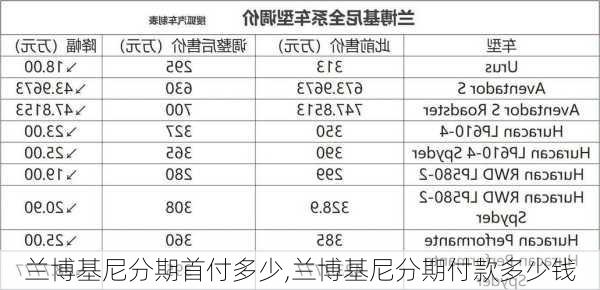 兰博基尼分期首付多少,兰博基尼分期付款多少钱