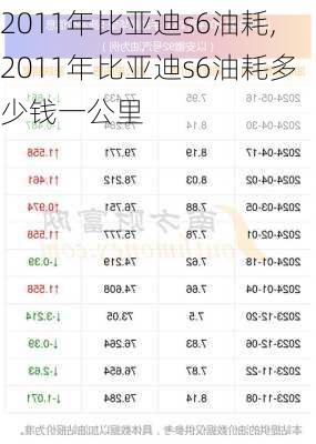 2011年比亚迪s6油耗,2011年比亚迪s6油耗多少钱一公里