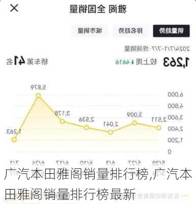 广汽本田雅阁销量排行榜,广汽本田雅阁销量排行榜最新