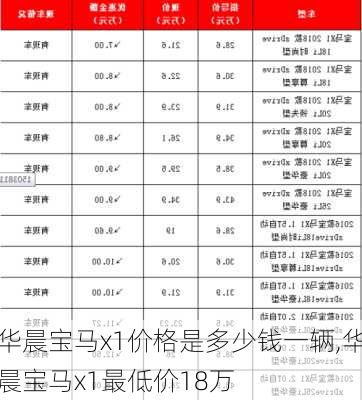 华晨宝马x1价格是多少钱一辆,华晨宝马x1最低价18万