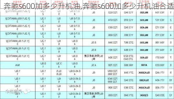 奔驰s600加多少升机油,奔驰s600加多少升机油合适