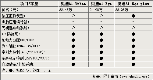 奥迪a1技术参数,奥迪a1技术参数配置