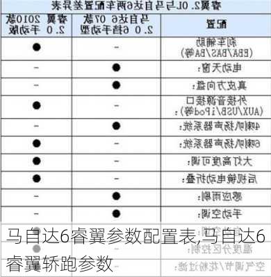 马自达6睿翼参数配置表,马自达6睿翼轿跑参数