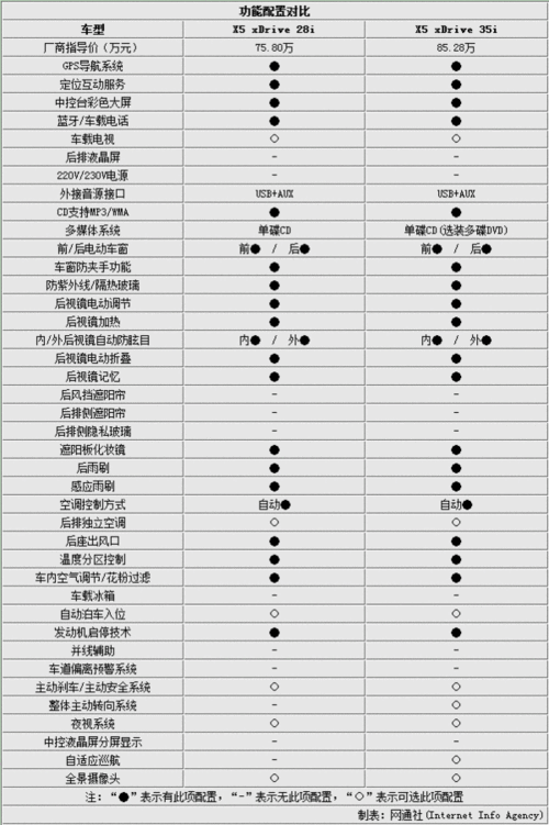 宝马x6的参数配置,宝马x6的参数配置表