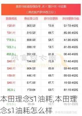 本田理念s1油耗,本田理念s1油耗怎么样