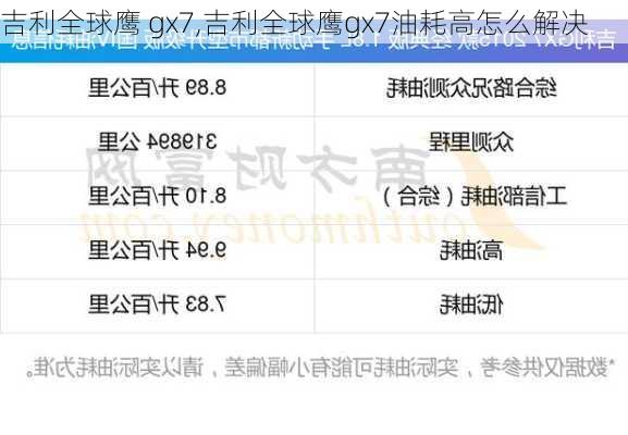 吉利全球鹰 gx7,吉利全球鹰gx7油耗高怎么解决