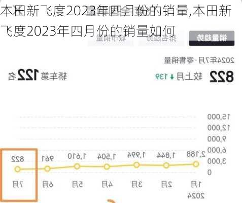 本田新飞度2023年四月份的销量,本田新飞度2023年四月份的销量如何